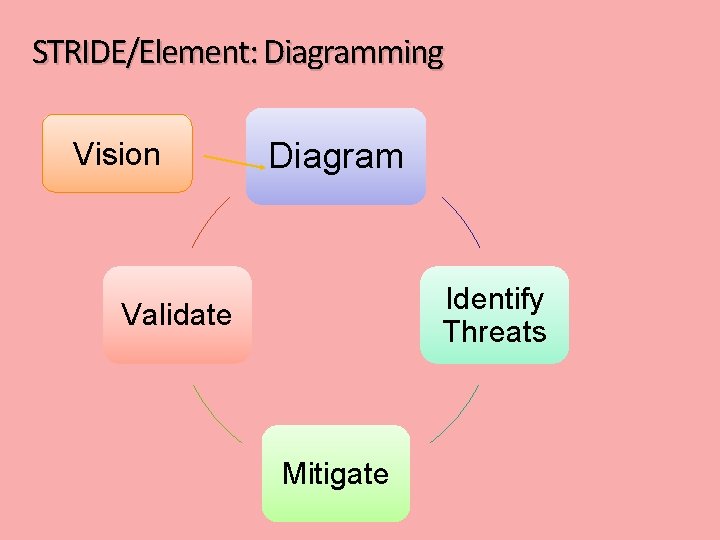 STRIDE/Element: Diagramming Vision Diagram Identify Threats Validate Mitigate 