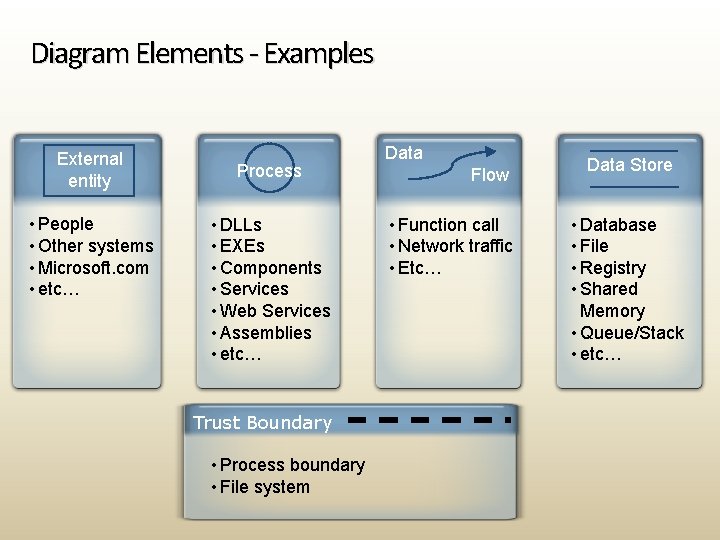 Diagram Elements - Examples External entity • People • Other systems • Microsoft. com