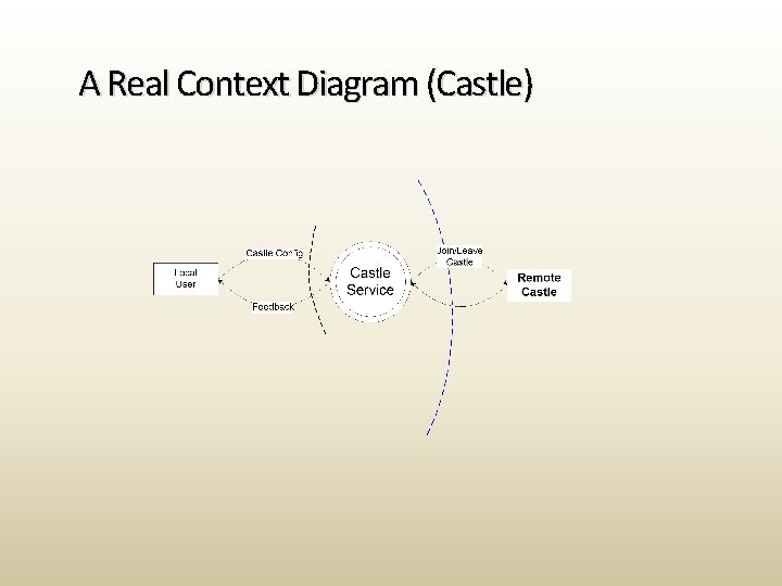A Real Context Diagram (Castle) 
