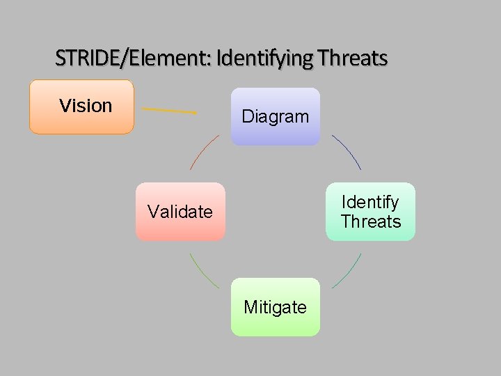 STRIDE/Element: Identifying Threats Vision Diagram Identify Threats Validate Mitigate 
