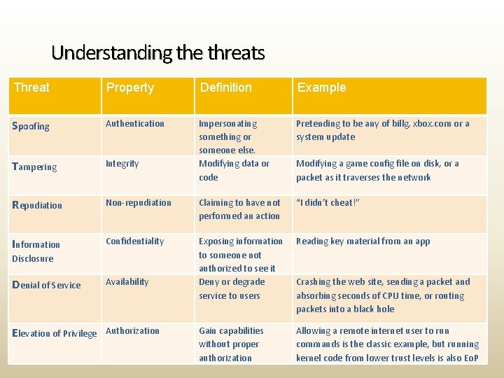 Understanding the threats Threat Property Definition Example Spoofing Authentication Pretending to be any of