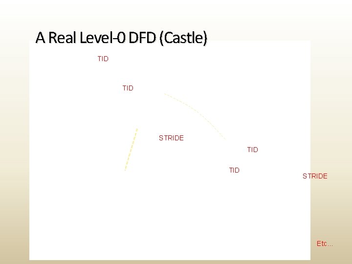 A Real Level-0 DFD (Castle) TID TID STRIDE Etc… 