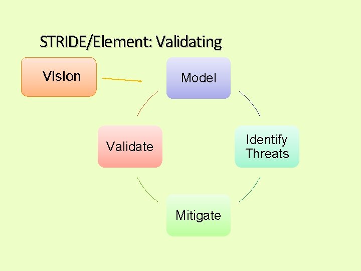 STRIDE/Element: Validating Vision Model Identify Threats Validate Mitigate 