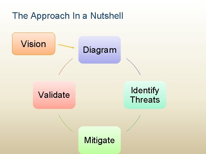 The Approach In a Nutshell Vision Diagram Identify Threats Validate Mitigate 