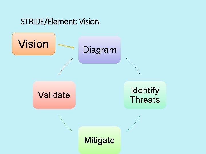STRIDE/Element: Vision Diagram Identify Threats Validate Mitigate 