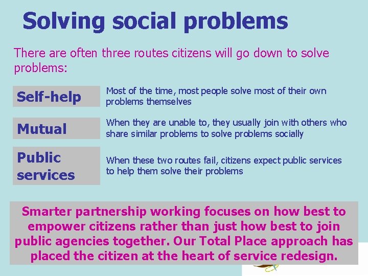 Solving social problems There are often three routes citizens will go down to solve