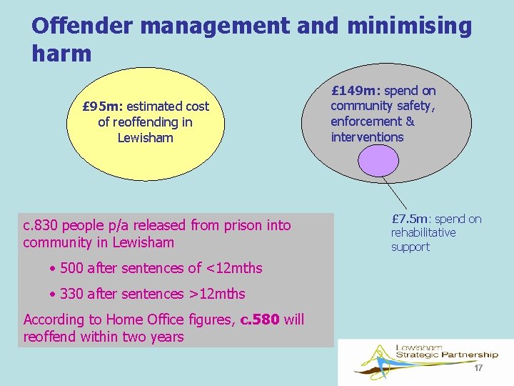 Offender management and minimising harm £ 95 m: estimated cost of reoffending in Lewisham