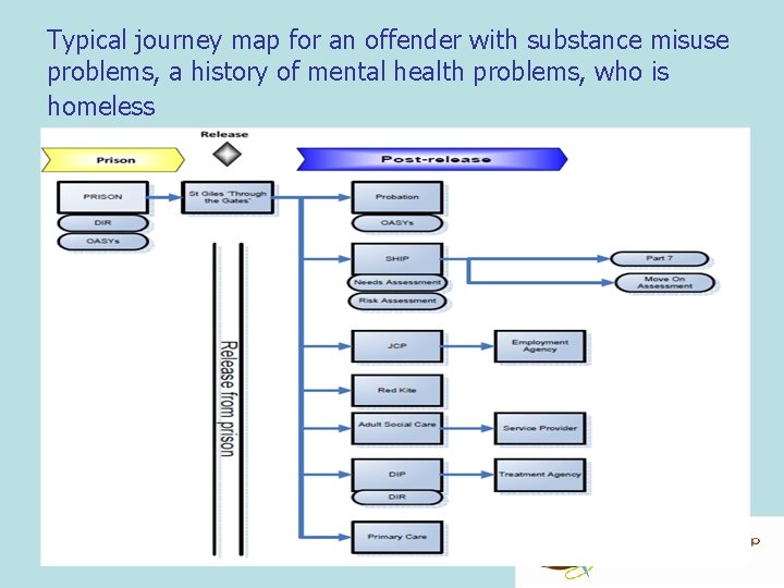 Typical journey map for an offender with substance misuse problems, a history of mental