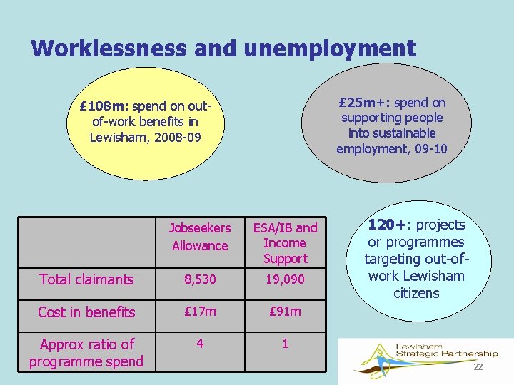 Worklessness and unemployment £ 25 m+: spend on supporting people into sustainable employment, 09