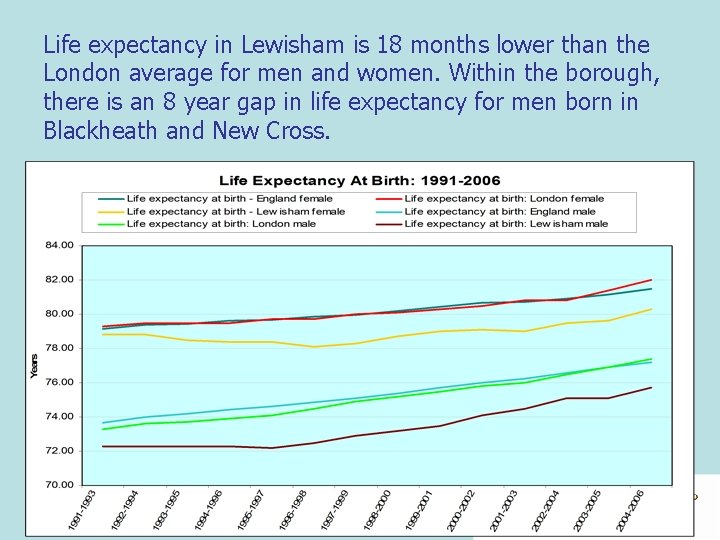 Life expectancy in Lewisham is 18 months lower than the London average for men