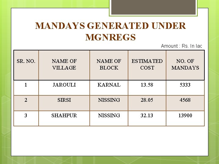 MANDAYS GENERATED UNDER MGNREGS Amount : Rs. In lac SR. NO. NAME OF VILLAGE