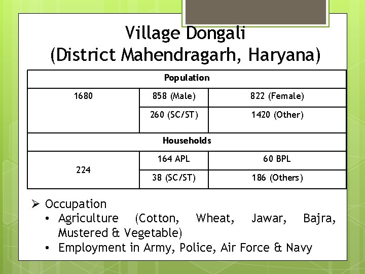 Village Dongali (District Mahendragarh, Haryana) Population 1680 858 (Male) 822 (Female) 260 (SC/ST) 1420