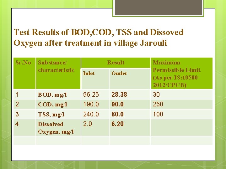 Test Results of BOD, COD, TSS and Dissoved Oxygen after treatment in village Jarouli