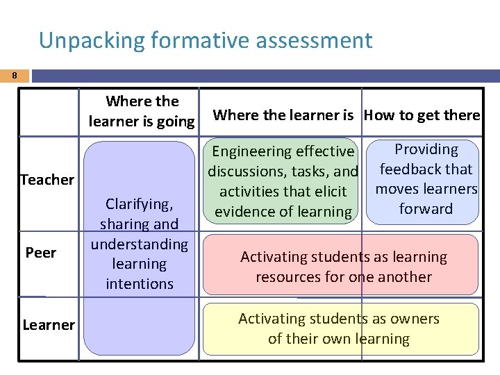 Unpacking formative assessment 8 Where the learner is going Teacher Peer Learner Clarifying, sharing