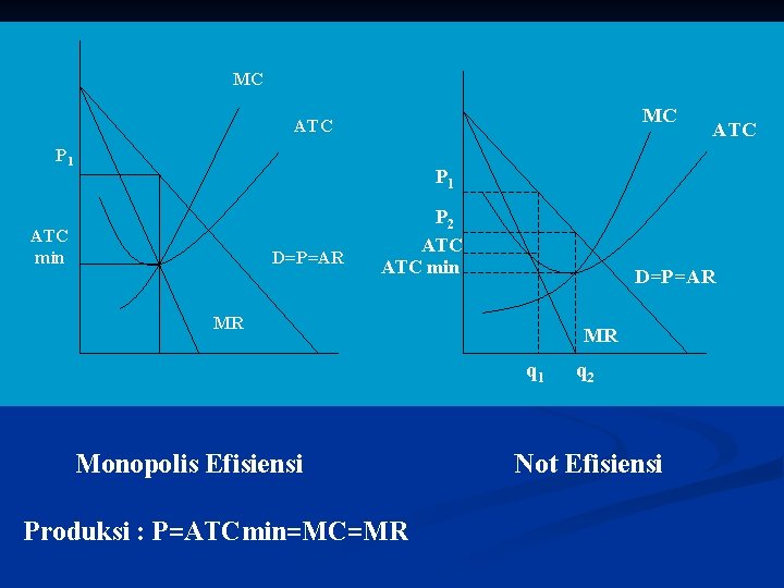 MC MC ATC P 1 ATC min D=P=AR P 2 ATC min D=P=AR MR