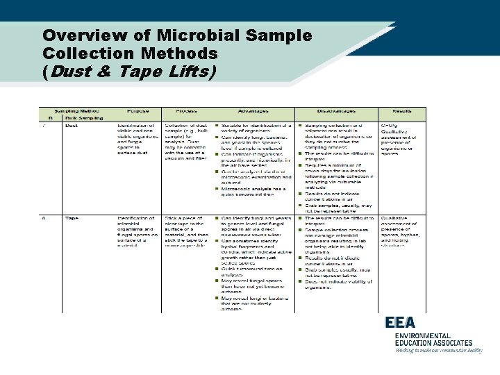 Overview of Microbial Sample Collection Methods (Dust & Tape Lifts) 
