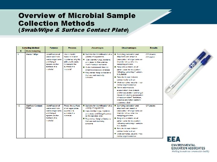 Overview of Microbial Sample Collection Methods (Swab/Wipe & Surface Contact Plate) 