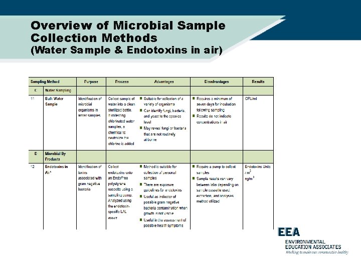 Overview of Microbial Sample Collection Methods (Water Sample & Endotoxins in air) 