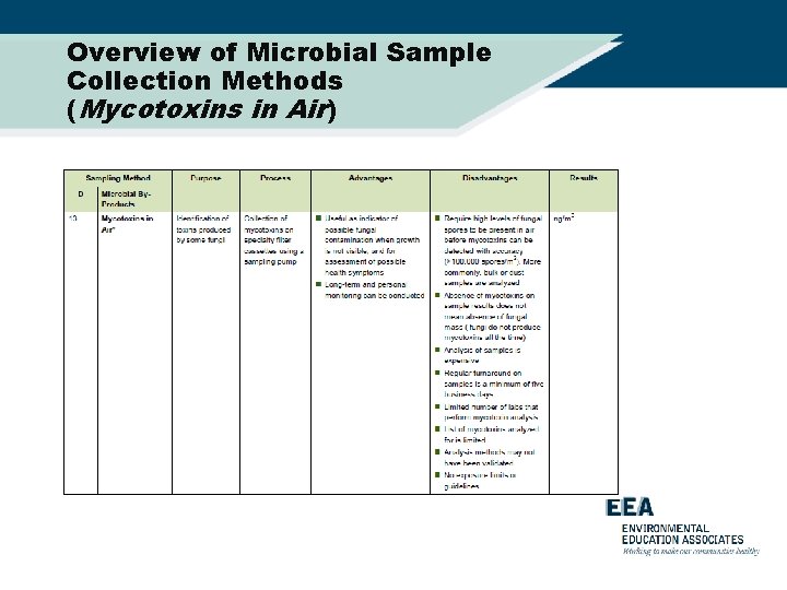 Overview of Microbial Sample Collection Methods (Mycotoxins in Air) 