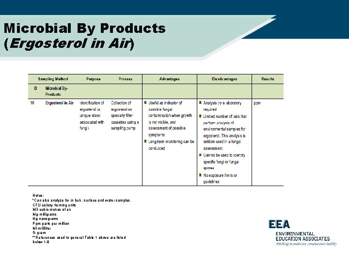 Microbial By Products (Ergosterol in Air) Notes: *Can also analyze for in bulk, surface