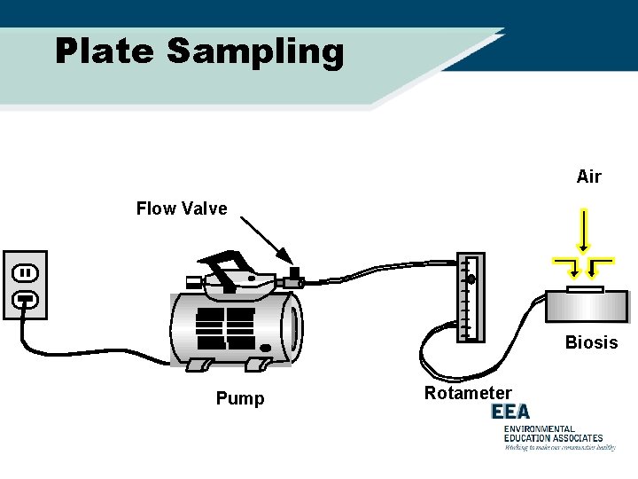 Plate Sampling Air Flow Valve Biosis Pump Rotameter 