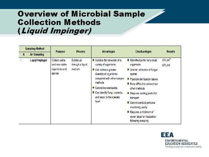 Overview of Microbial Sample Collection Methods (Liquid Impinger) 