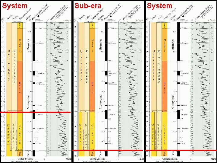 System Sub-era System 