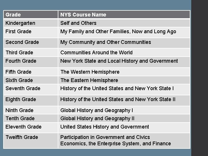 Grade NYS Course Name Kindergarten Self and Others First Grade My Family and Other