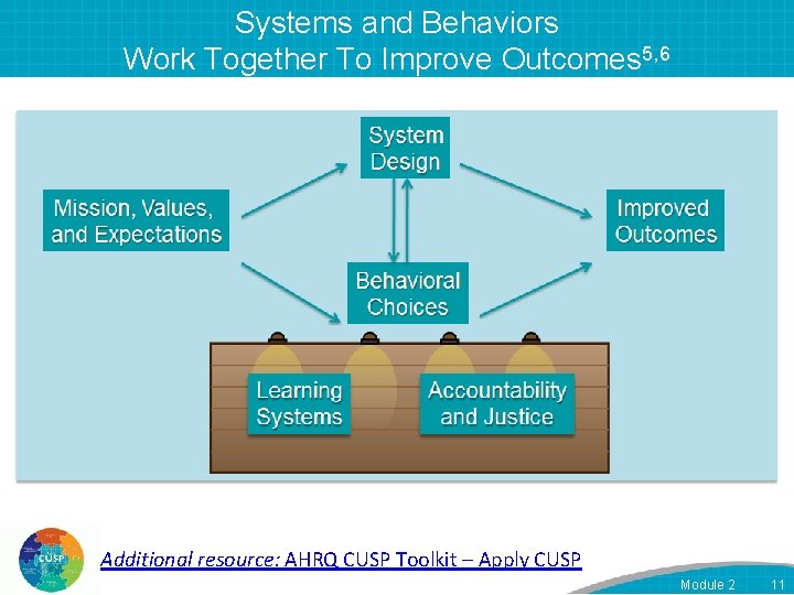 Systems and Behaviors Work Together To Improve Outcomes 5, 6 Additional resource: AHRQ CUSP