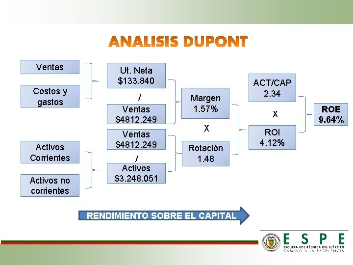 Ventas Costos y gastos Activos Corrientes Activos no corrientes Ut. Neta $133. 840 /