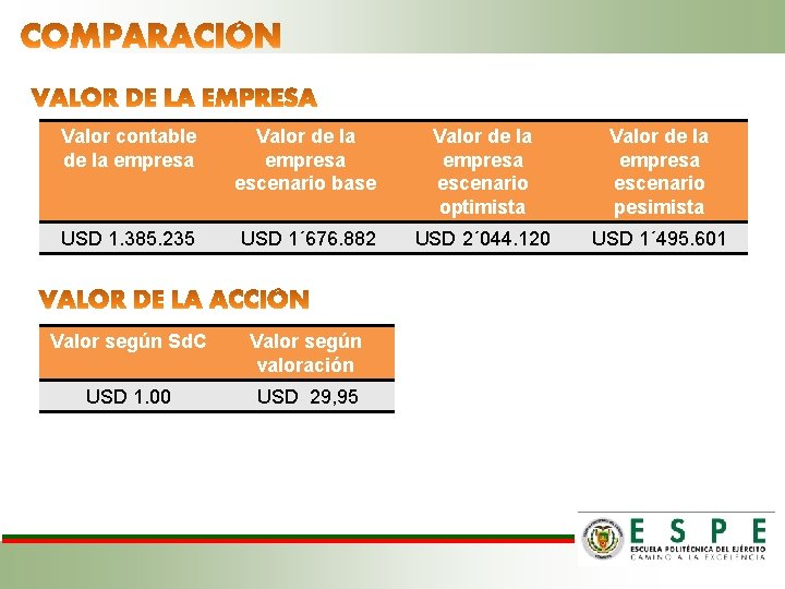 Valor contable de la empresa Valor de la empresa escenario base Valor de la