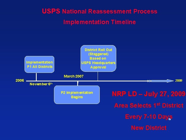 USPS National Reassessment Process Implementation Timeline Implementation P 1 All Districts District Roll Out