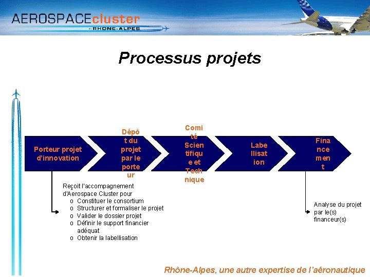 Processus projets Porteur projet d’innovation Dépô t du projet par le porte ur Reçoit