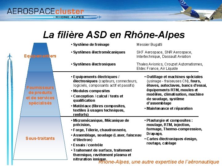 La filière ASD en Rhône-Alpes Equipementiers Fournisseurs de produits et de services spécialisés Sous-traitants