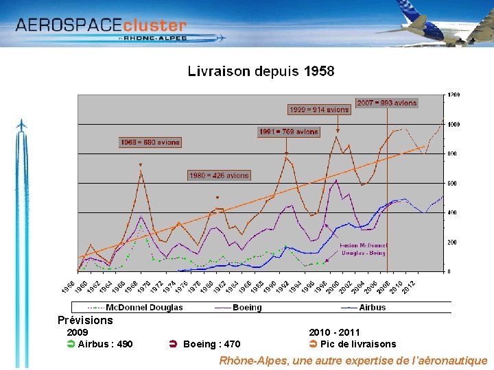 Prévisions 2009 Airbus : 490 Boeing : 470 2010 - 2011 Pic de livraisons