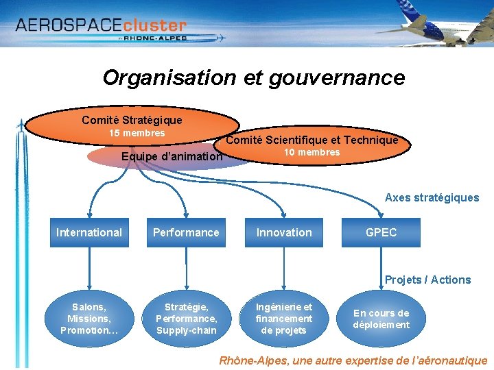 Organisation et gouvernance Comité Stratégique 15 membres Comité Scientifique et Technique Equipe d’animation 10