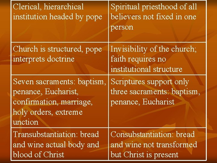 Clerical, hierarchical Spiritual priesthood of all institution headed by pope believers not fixed in