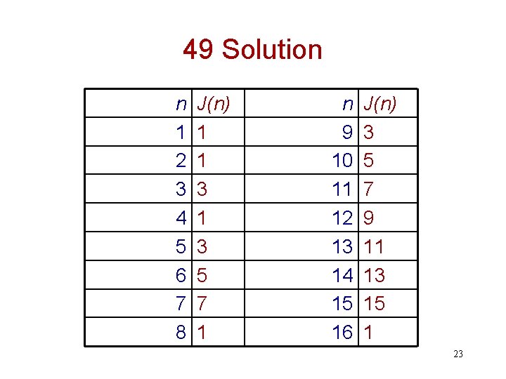 49 Solution n 1 2 3 4 5 6 7 8 J(n) 1 1
