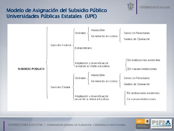 Modelo de Asignación del Subsidio Público Universidades Públicas Estatales (UPE) 