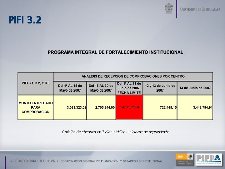 PIFI 3. 2 34, 773, 353. 90 Emisión de cheques en 7 días hábiles