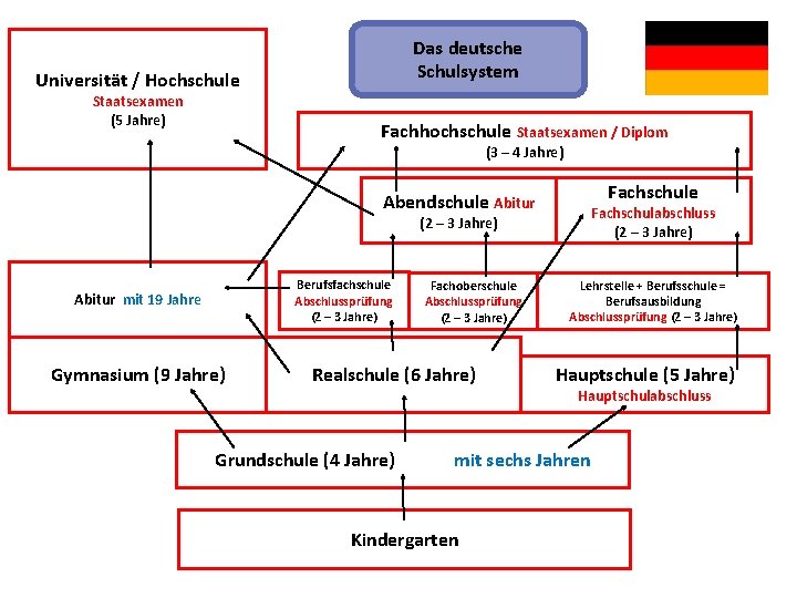Das deutsche Schulsystem Universität / Hochschule Staatsexamen (5 Jahre) Fachhochschule Staatsexamen / Diplom (3