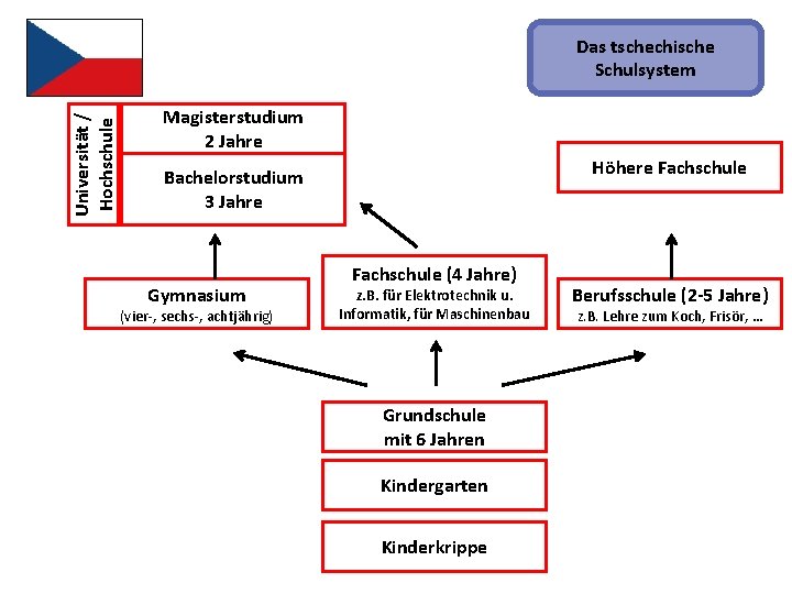 Universität / Hochschule Das tschechische Schulsystem Magisterstudium 2 Jahre Höhere Fachschule Bachelorstudium 3 Jahre