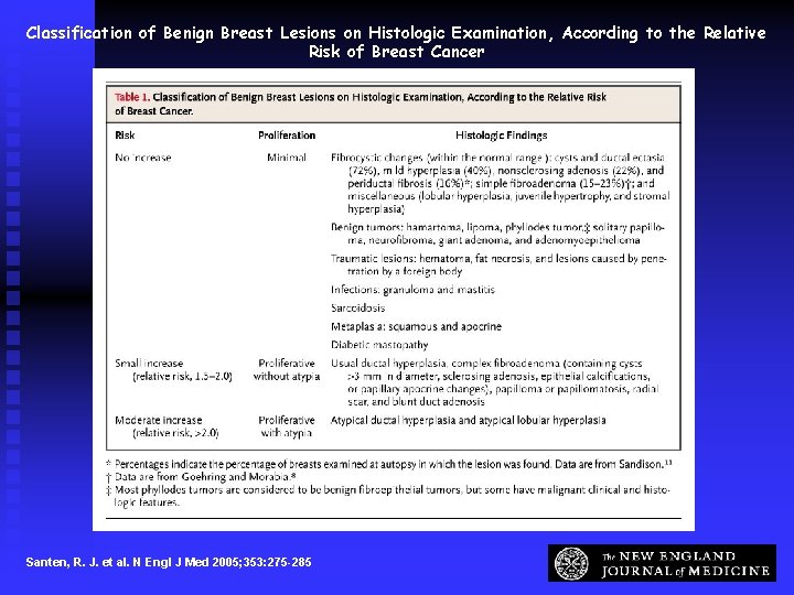 Classification of Benign Breast Lesions on Histologic Examination, According to the Relative Risk of