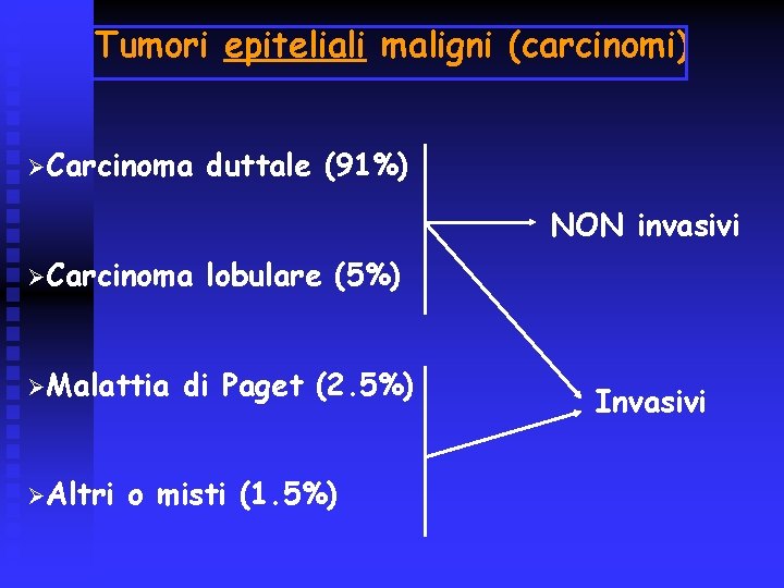 Tumori epiteliali maligni (carcinomi) ØCarcinoma duttale (91%) NON invasivi ØCarcinoma ØMalattia ØAltri lobulare (5%)