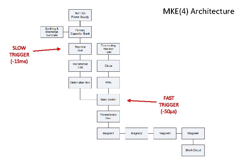 MKE(4) Architecture SLOW TRIGGER (-15 ms) FAST TRIGGER (-50µs) 