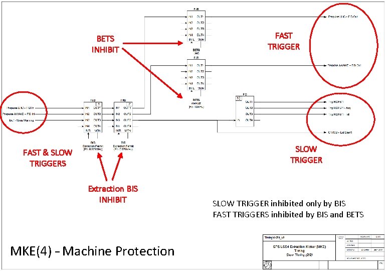 BETS INHIBIT FAST TRIGGER SLOW TRIGGER FAST & SLOW TRIGGERS Extraction BIS INHIBIT MKE(4)