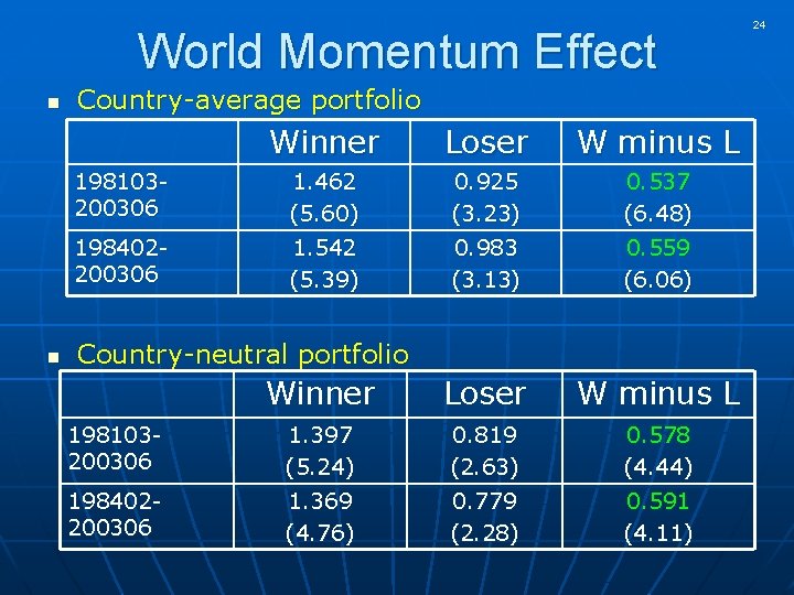 World Momentum Effect n n Country-average portfolio Winner Loser W minus L 198103200306 1.
