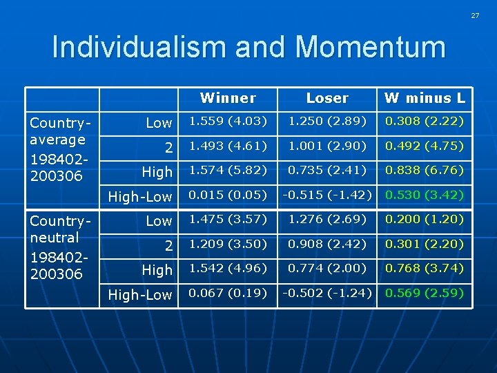 27 Individualism and Momentum Countryaverage 198402200306 Countryneutral 198402200306 Winner Loser W minus L Low