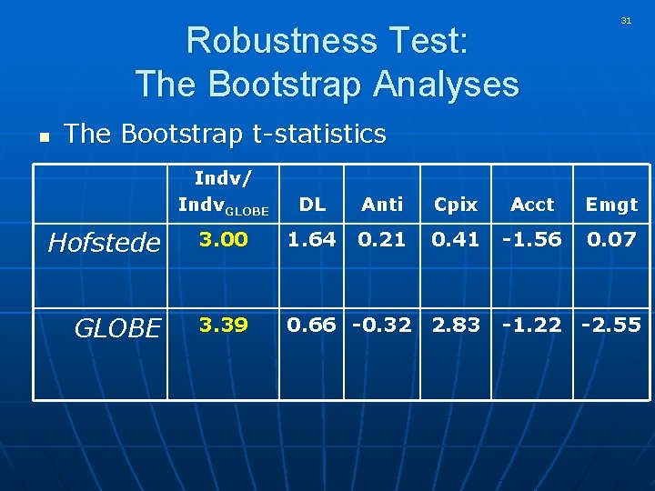 Robustness Test: The Bootstrap Analyses n 31 The Bootstrap t-statistics Indv/ Indv. GLOBE DL