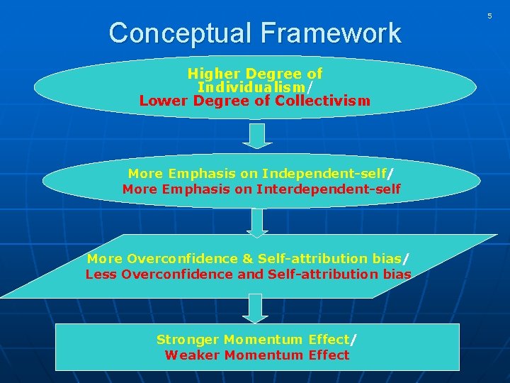 Conceptual Framework Higher Degree of Individualism/ Lower Degree of Collectivism More Emphasis on Independent-self/